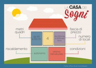 Gli italiani sognano in grande: la casa più cercata è un quadrilocale con riscaldamento autonomo e 