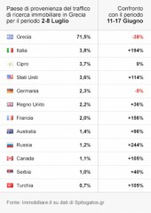 Grecia: dall’Italia quasi triplicate le ricerche di case (+194%)